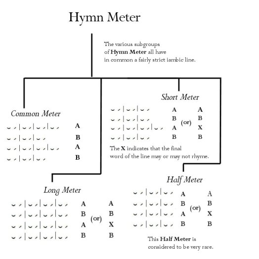 hymn-meter-tree-updated
